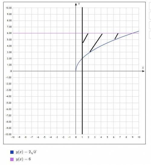 Вычислите площадь фигуры ограниченной линиями у=2\/х, у=6 , х=1