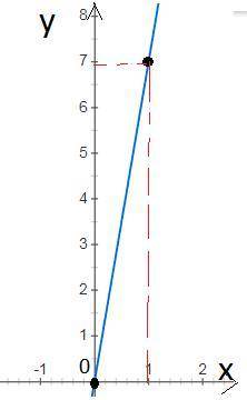 Постройте график прямой пропорциональности y = 7x. !! ​