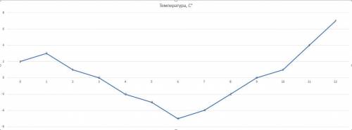                                                     ( ) 3.В таблице приведены измерения температуры