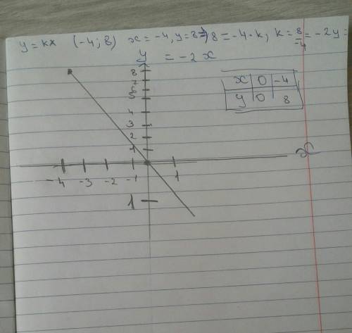 1 вариант 1.График прямой пропорциональности проходит через точку (-2; 8). Запиши формулу прямой про