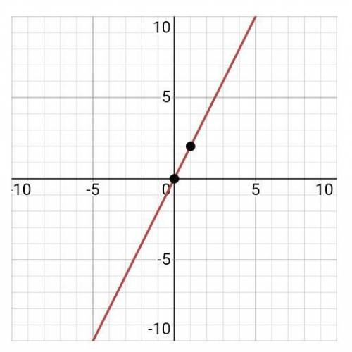 ПОСТРОЙТЕ ГРАФИК ПО УРАВНЕНИЮ y=2x 6 класс​