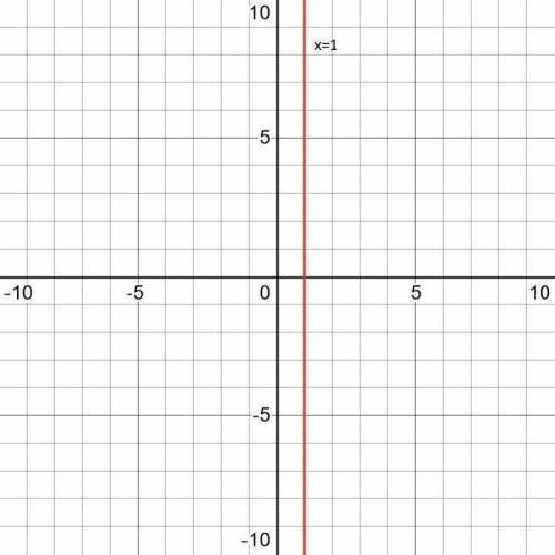 Побудуйте графік рівняння 2(x+5)–3(4-x)=3​