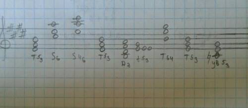 Напишите в тональности Ми мажор сл. аккордовую последовательность: T3/5 - S6 - ув 3/5 - T4/6 - D7 -