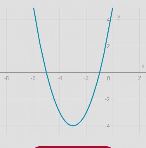 Постройте график квадратичной функции y=x²+6x+5​