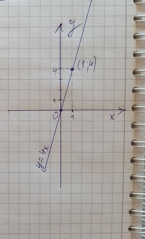 3.Постройте график прямой пропорциональности y = 4x