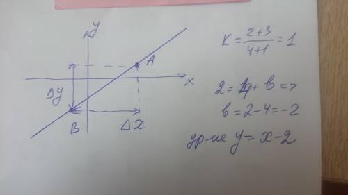 Составить уравнение прямой, проходящей через точки А(4;2) В(-1;-3)