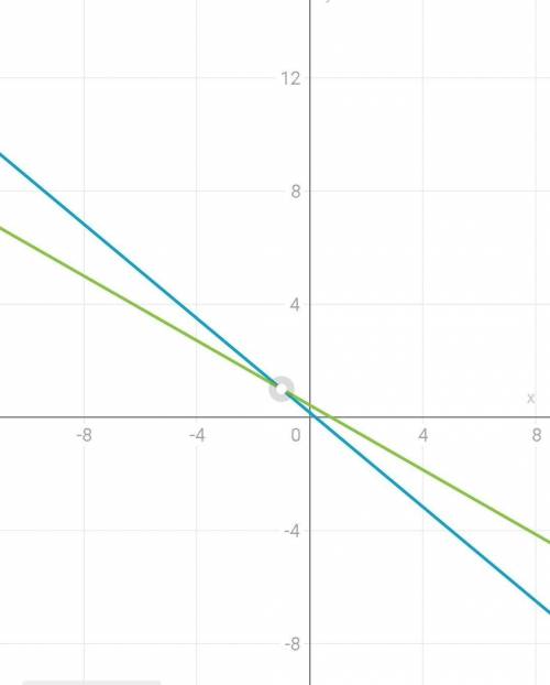 5х+6у=14х+7у=3можно графическим или обычным.только ​