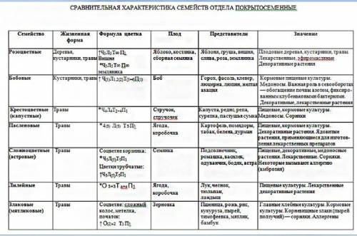 Составьте характеристику семейств по плану: 1. Название семейства 2. Характеристика строения цветка,