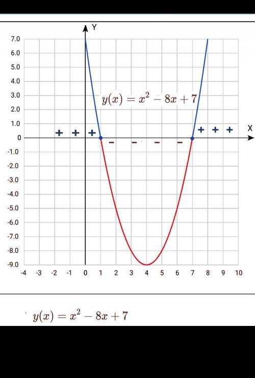 Используя график функции у=х²-8х+7, найдите решение неравенства х²-8х+7>=0​