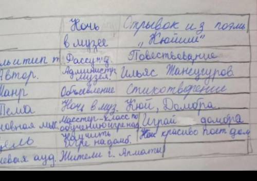 Пишем Начертите в тетрадях таблицу по образцу и заполните.Отрывок из поэмы «Кюйши»Ночь в музееСтиль