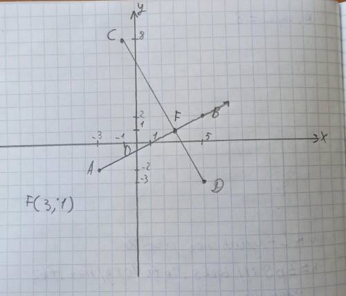 Отмедте в координатной плоскости точки А(-3;-2), В (5;2), С (-1;8), D(5;-3). Проведите луч АВ и отре