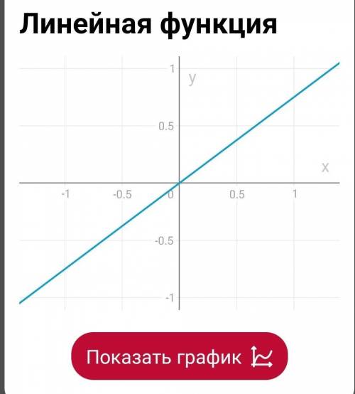 Постройте график прямой пропорциональности. у = 3/4 х ​