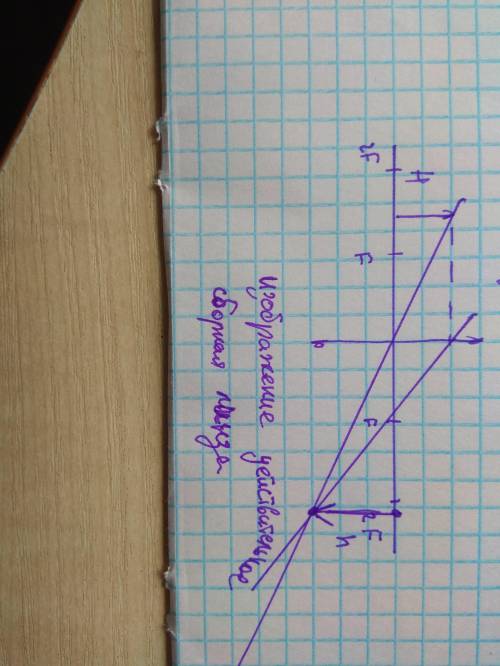 На рисунке указаны:положение главной оптической оси линзы,предмет и фокусное растояние СОЧОБА ЗАДАНИ