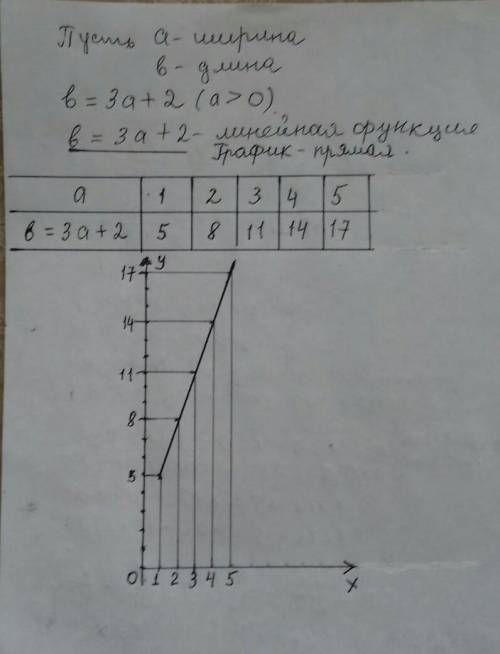 Составьте таблицу для данной зависимости и постройке её график ТОЛЬКО B НУЖНО ​