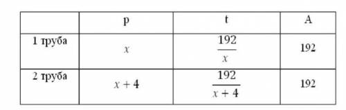 Сделайте таблицу и уравнение Первая труба пропускает в час на 4 литра больше, чем вторая. Скольколит