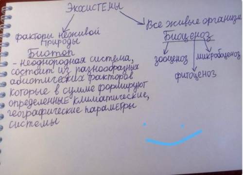 1. В чем отличие экосистемы от биоценоза и биотопа…? 2. Приведите примеры искусственных сообществ…?3