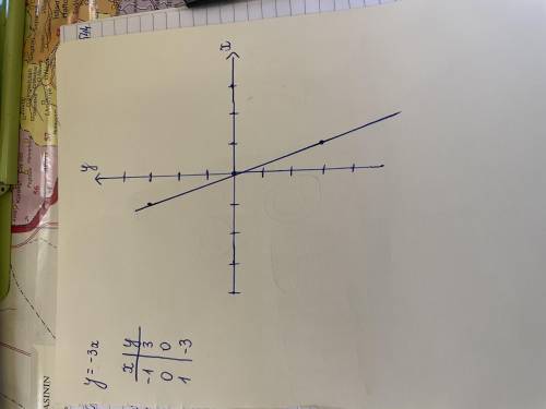 На координатной плоскости постройте график прямой пропорциональности