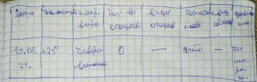 составить дневник погоды ,(Столбцы:Дата,температура,направление ветра,количество осадков, виды осадк