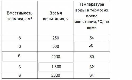 В таблице ниже, показывающей требования к термосам с разной вместимостью, оказались пропущены некото