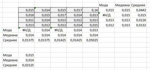 Имеется выборка Необходимо найти моду, медиануи рассчитать среднее значение ​