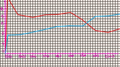 1. Рассчитайте естественный прирост населения России с 1960-2011 гг. и заполните таблицу. 2. Построй