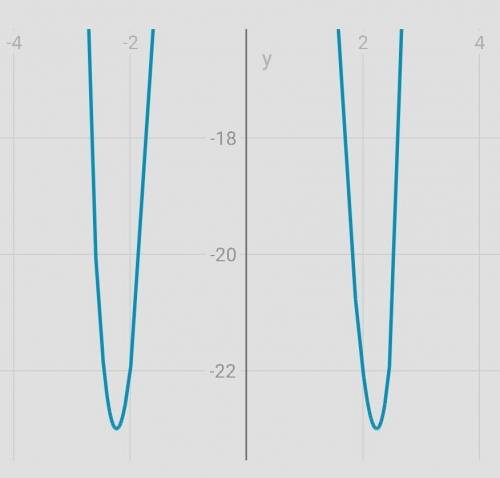 Y=x⁴-10x²+2постройте график функции​