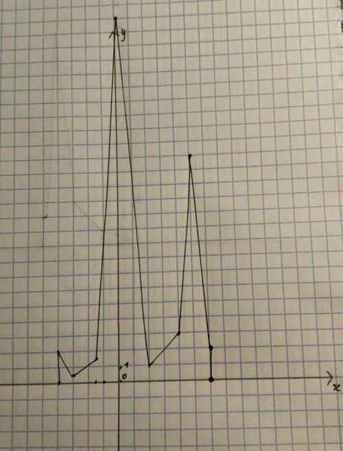 Грибок(6;0,(6;2)(5;15),(4;3),(2;1),(0;25),(-1,5;1,5),-2;5),(-3;0,5),(-4;2),(-4;0)​