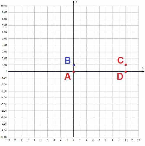 Известно, что точки A, B, C и D — вершины прямоугольника. Дано: A(0;0);C(8;1);D(8;0). Определи коорд