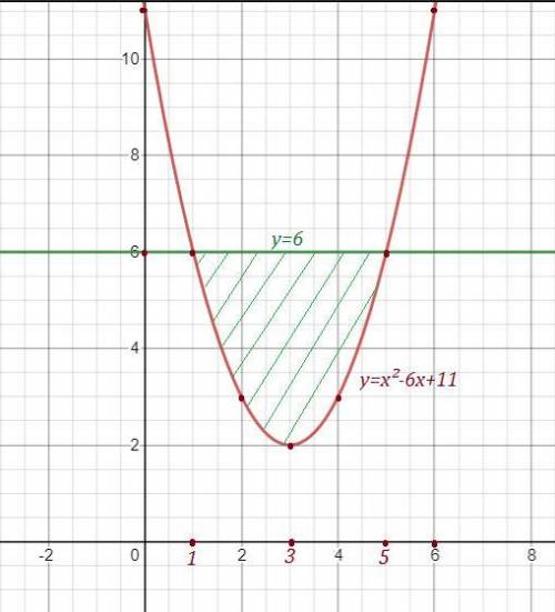 Вычислить площадь фигуры, ограниченной линиями (вычислять не по теореме виета) y=x^2-6x+11 uy=6