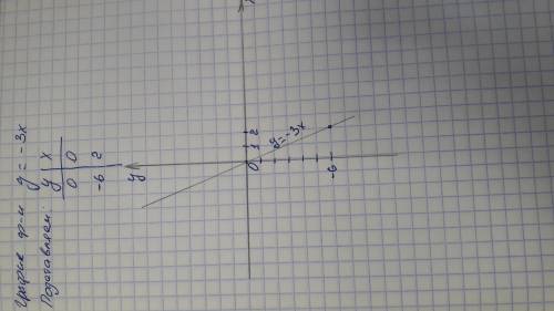 Постройте график функции  у = -3х ​