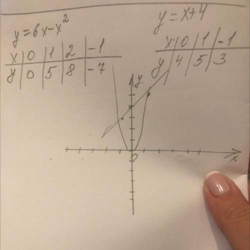 Парабола y=6x-x^2 и прямой y=x+4 Как построить таблицу не понимаю как ставить точки(