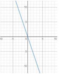 3.Найдите график прямой пропорциональности y = -3 x. * ​