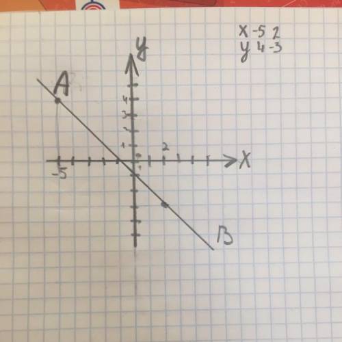 No1. Составьте общее уравнение прямой проходящей через точки А(-5; 4) и В(2;-3).[2]​