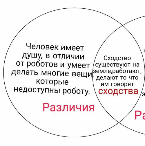 2.Заполни диаграмму Венна, сравнив робота с человеком. Отметь, что у них общего, в чем различие​