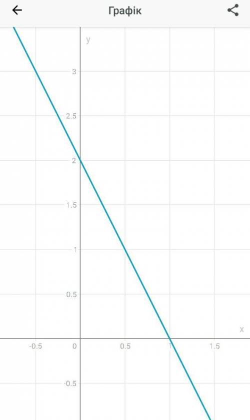 Постройте график функции y=-2x+2Мне нужен построенный график ​