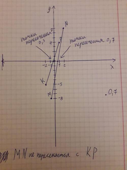 Отметить на координатной плоскости точки А (-1; 2), М (-2; -2), Е (3; 0), К (-1; -4), Р (0; -5), Т (