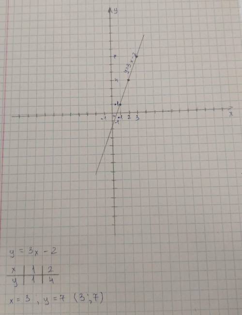 Постройте график функции: у=3х-2 с графика найдите значение у при х=3​