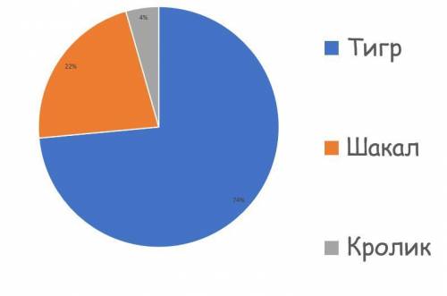 10. Масса тигра 200 кг, масса шакала составляет 30% от массы тигра, масса кролика составляет 20%от м