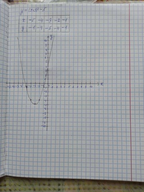 Постройте график функции y=(x+3)^2 -5