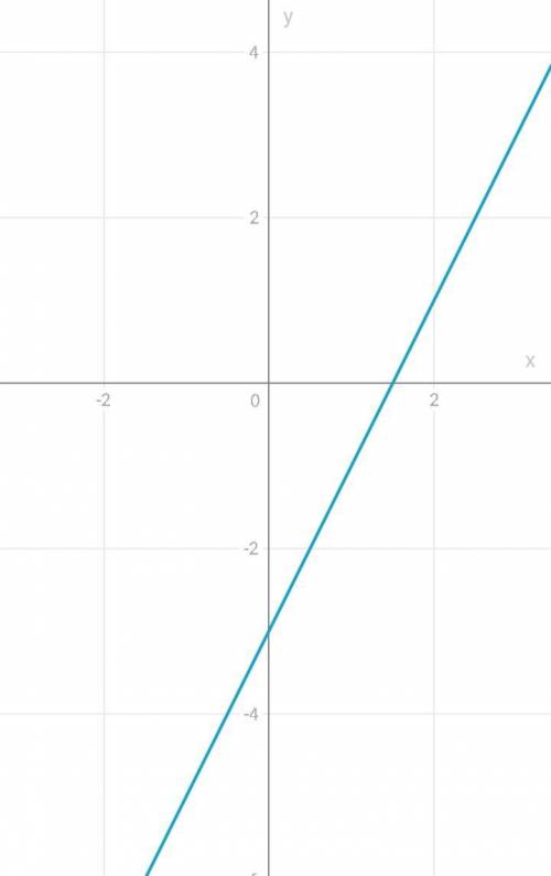 3. Постройте график функции y= 2х - 3​