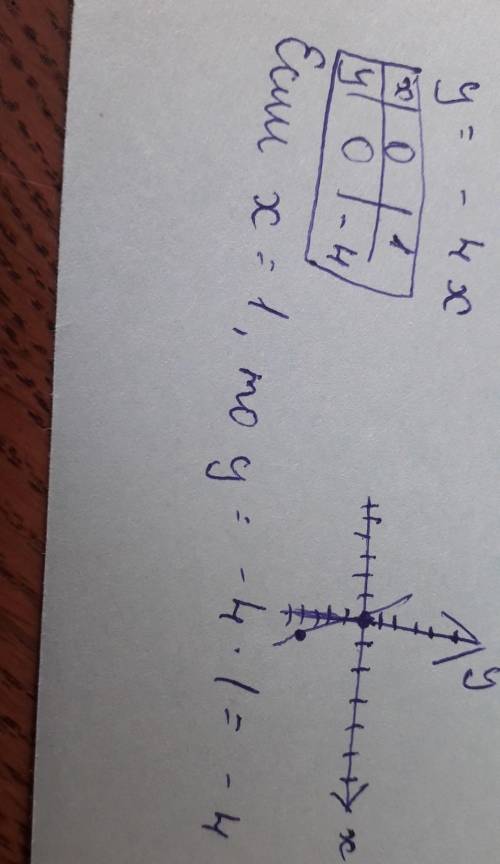 3. Постройте график прямой пропорциональности у=-4х Картинкой​