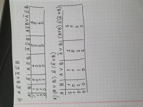 Постройте таблицы истинности для логических выражений: а) A & B ∨ ¬ A & B б) (A ∨ B) & (