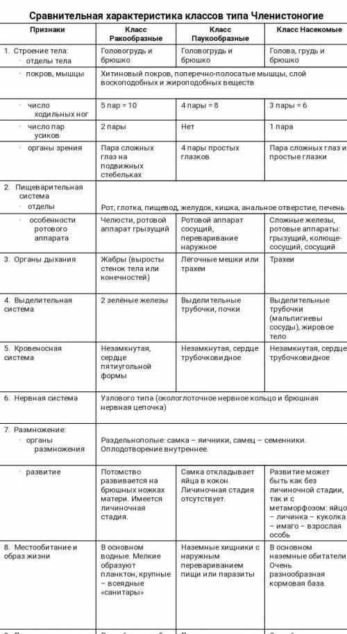 Напишите карты памяти по классам ракообразных и паукообразных ( строение) в форме кластера с вопросо