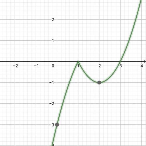 Дам 45 если построите функцию. y=(x-2) |x-1|