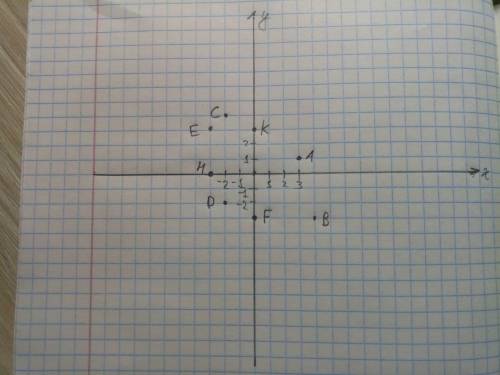 Начертить кординат A(3 1), B(4 -3) C (-2,4)D(-2,-2)E(-3;3) F (0;-3) H (-3;0)K(0;3)