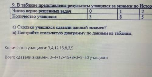 В таблице представлены результаты учащихся за экзамен по Истории. Число верно решенных задач 0 1