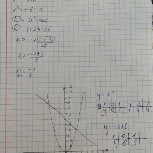 .2. Решите графически уравнение х2 =-x+6.​