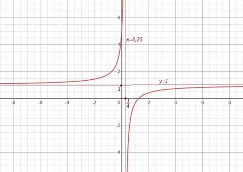 Найдите промежутки возрастания и убывания функции y = 1 - 4/4x-1