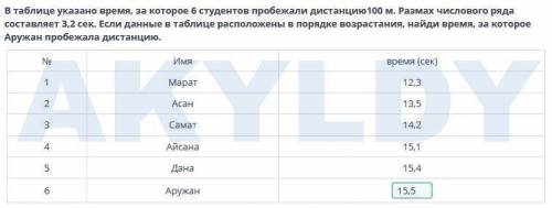 В таблице указано время, за которое б студентов пробежали дистанцию 100 м. Размах числовогоряда сост