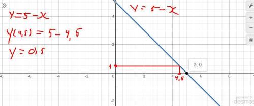 Постройте график функции y=5-x определите по графику 1.Чему равно значение у при х=4,5 2.В какой то